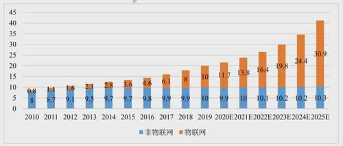 物聯(lián)網(wǎng)芯片市場爆發(fā)在即 本土廠商的技術(shù)研發(fā)新機(jī)遇